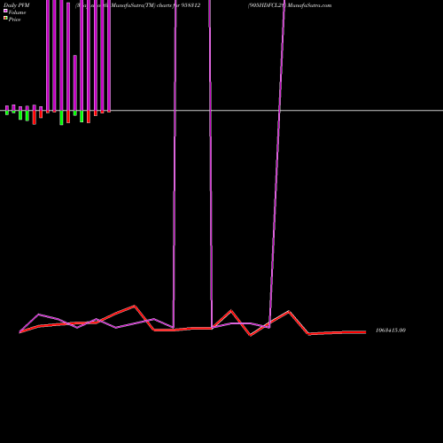 PVM Price Volume Measure charts 905HDFCL28 958312 share BSE Stock Exchange 