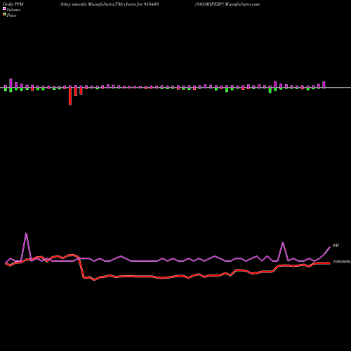 PVM Price Volume Measure charts 956SBIPERP 958409 share BSE Stock Exchange 