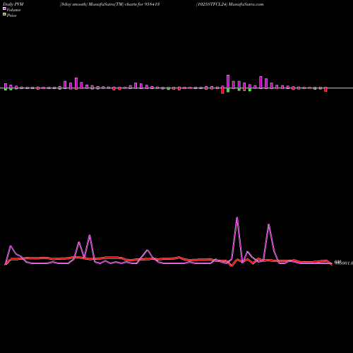 PVM Price Volume Measure charts 1025STFCL24 958413 share BSE Stock Exchange 