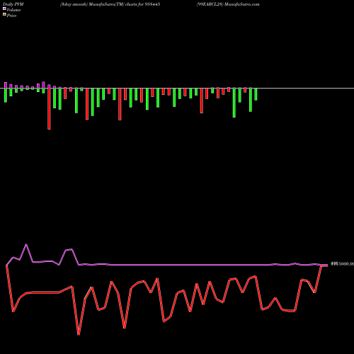 PVM Price Volume Measure charts 99EARCL28 958445 share BSE Stock Exchange 
