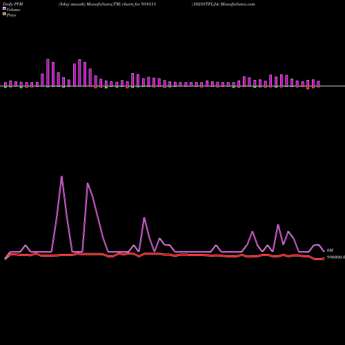 PVM Price Volume Measure charts 1025STFL24 958511 share BSE Stock Exchange 