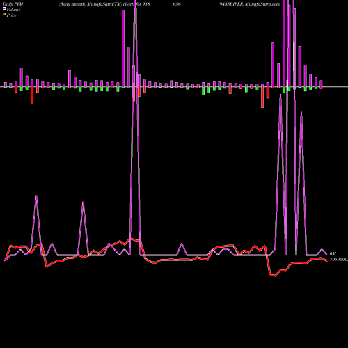 PVM Price Volume Measure charts 945SBIPER 958656 share BSE Stock Exchange 