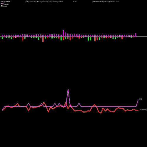 PVM Price Volume Measure charts 1175SIBL29 958670 share BSE Stock Exchange 