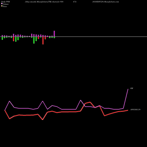 PVM Price Volume Measure charts 855HDFC29 958674 share BSE Stock Exchange 