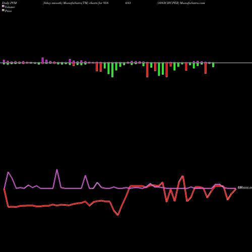 PVM Price Volume Measure charts 1083CIFCPER 958685 share BSE Stock Exchange 
