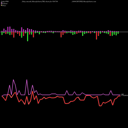 PVM Price Volume Measure charts 1088CIFCPER 958788 share BSE Stock Exchange 