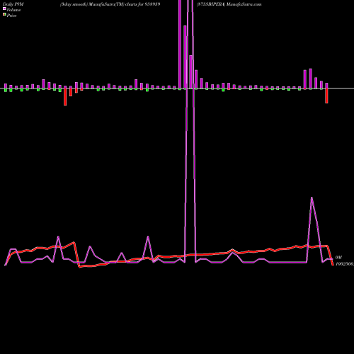 PVM Price Volume Measure charts 875SBIPERA 958959 share BSE Stock Exchange 