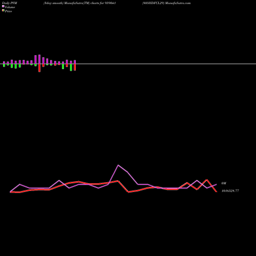 PVM Price Volume Measure charts 805HDFCL29 959041 share BSE Stock Exchange 