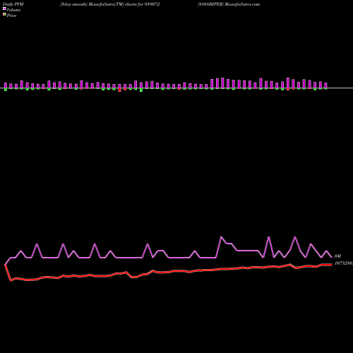 PVM Price Volume Measure charts 850SBIPER 959072 share BSE Stock Exchange 