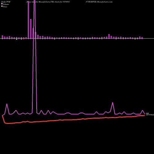 PVM Price Volume Measure charts 87BOBPER 959085 share BSE Stock Exchange 