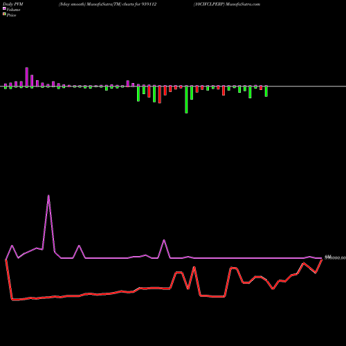PVM Price Volume Measure charts 10CIFCLPERP 959112 share BSE Stock Exchange 