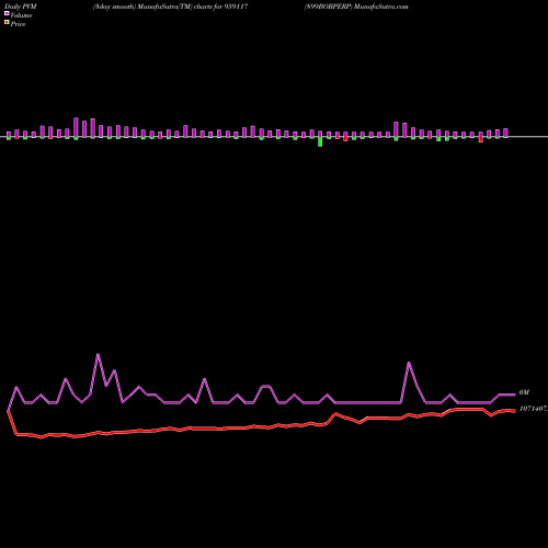 PVM Price Volume Measure charts 899BOBPERP 959117 share BSE Stock Exchange 