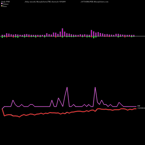 PVM Price Volume Measure charts 1375SIBLPER 959209 share BSE Stock Exchange 