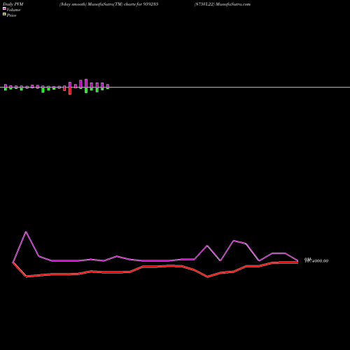 PVM Price Volume Measure charts 875VL22 959235 share BSE Stock Exchange 