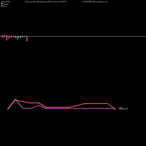 PVM Price Volume Measure charts 775PFCB30 959572 share BSE Stock Exchange 