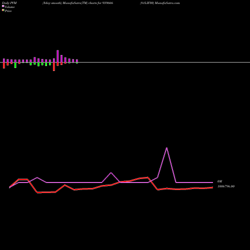 PVM Price Volume Measure charts 81LIF30 959666 share BSE Stock Exchange 
