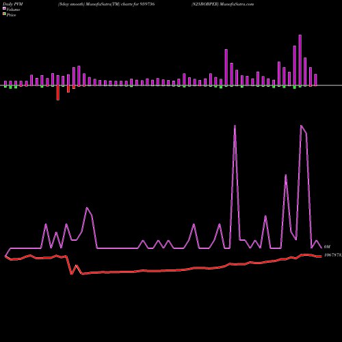 PVM Price Volume Measure charts 825BOBPER 959756 share BSE Stock Exchange 