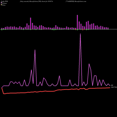 PVM Price Volume Measure charts 774SBIPER 959974 share BSE Stock Exchange 