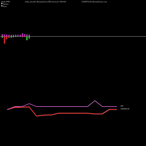 PVM Price Volume Measure charts 75IHFCL30 960183 share BSE Stock Exchange 