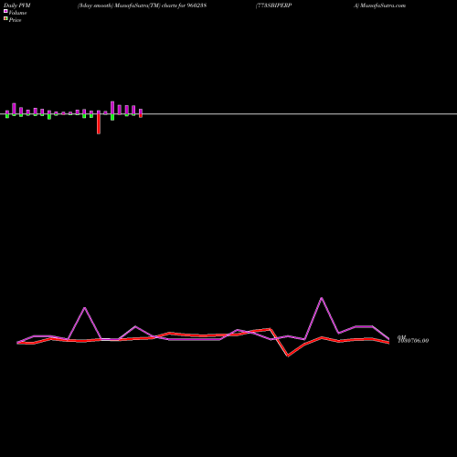 PVM Price Volume Measure charts 773SBIPERPA 960238 share BSE Stock Exchange 