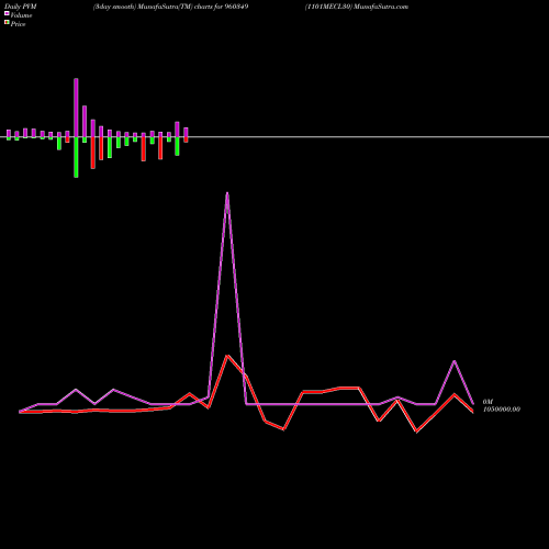 PVM Price Volume Measure charts 1101MECL30 960349 share BSE Stock Exchange 