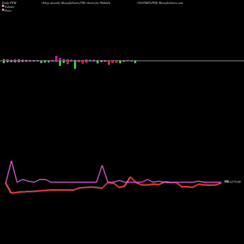 PVM Price Volume Measure charts 955TMFLPER 960424 share BSE Stock Exchange 