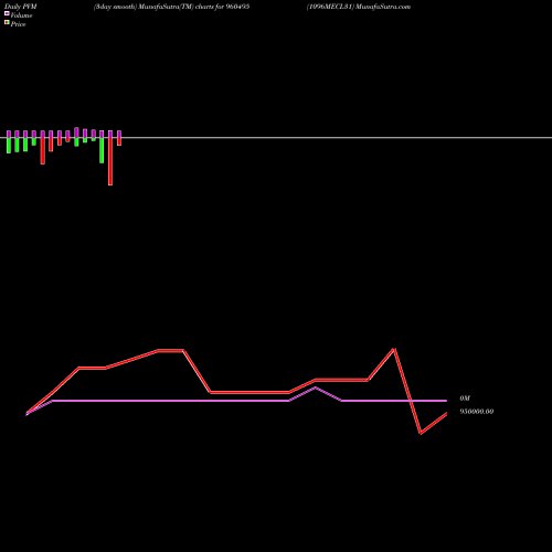 PVM Price Volume Measure charts 1096MECL31 960495 share BSE Stock Exchange 