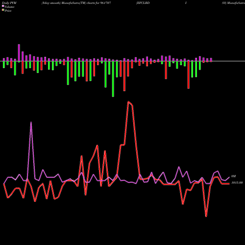 PVM Price Volume Measure charts IIFCLBDIS3 961707 share BSE Stock Exchange 