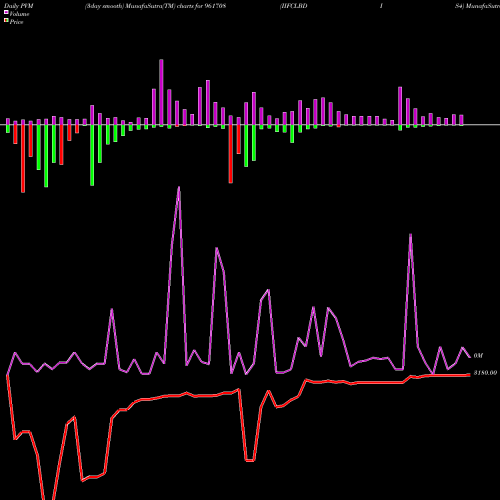 PVM Price Volume Measure charts IIFCLBDIS4 961708 share BSE Stock Exchange 