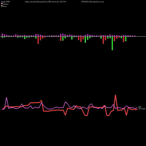 PVM Price Volume Measure charts PFCBS3 961713 share BSE Stock Exchange 