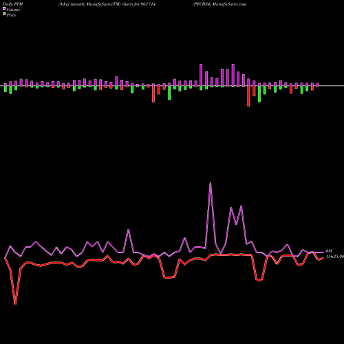 PVM Price Volume Measure charts PFCBS4 961714 share BSE Stock Exchange 