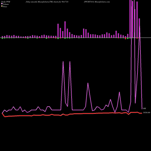 PVM Price Volume Measure charts PFCBT1S1 961715 share BSE Stock Exchange 