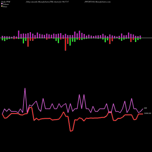 PVM Price Volume Measure charts PFCBT1S3 961717 share BSE Stock Exchange 