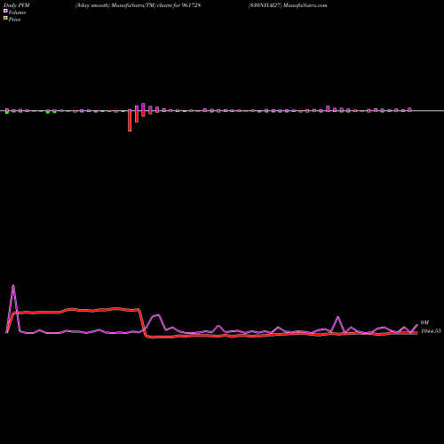 PVM Price Volume Measure charts 830NHAI27 961728 share BSE Stock Exchange 