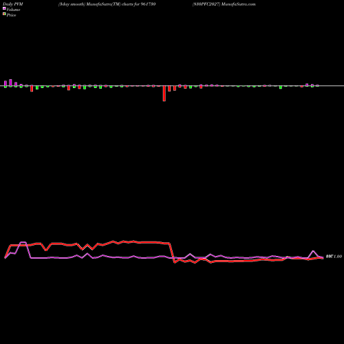 PVM Price Volume Measure charts 830PFC2027 961730 share BSE Stock Exchange 