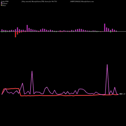 PVM Price Volume Measure charts 8IRFC230222 961731 share BSE Stock Exchange 