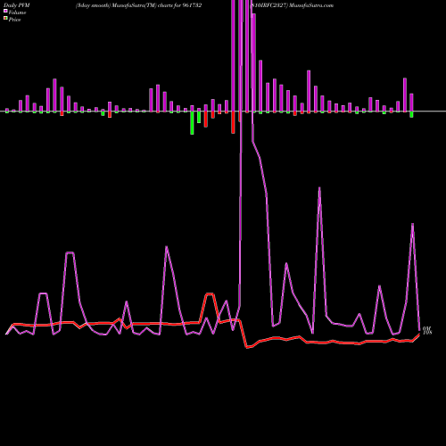 PVM Price Volume Measure charts 810IRFC2327 961732 share BSE Stock Exchange 