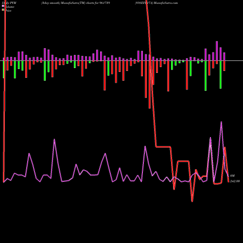 PVM Price Volume Measure charts 89SEFL17A 961739 share BSE Stock Exchange 