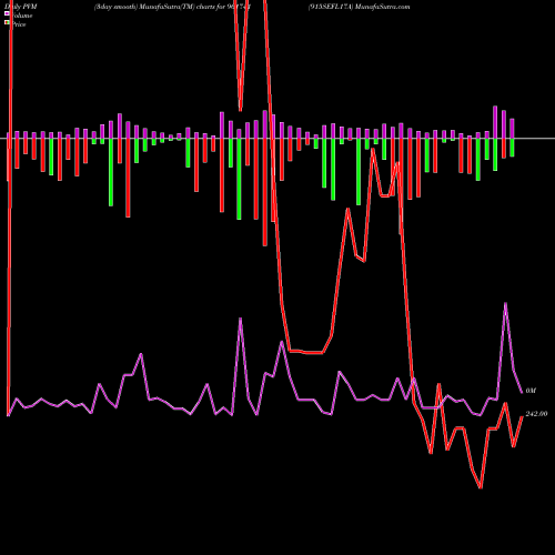 PVM Price Volume Measure charts 915SEFL17A 961741 share BSE Stock Exchange 