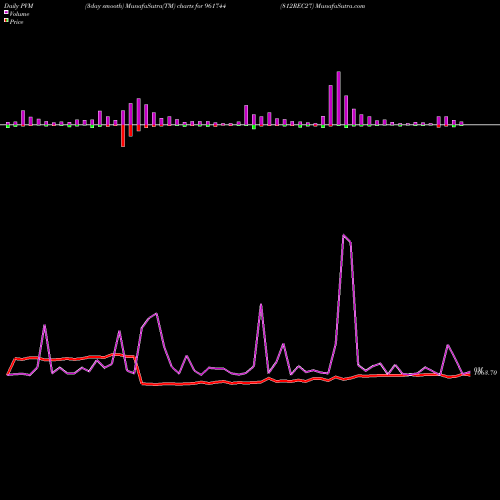 PVM Price Volume Measure charts 812REC27 961744 share BSE Stock Exchange 