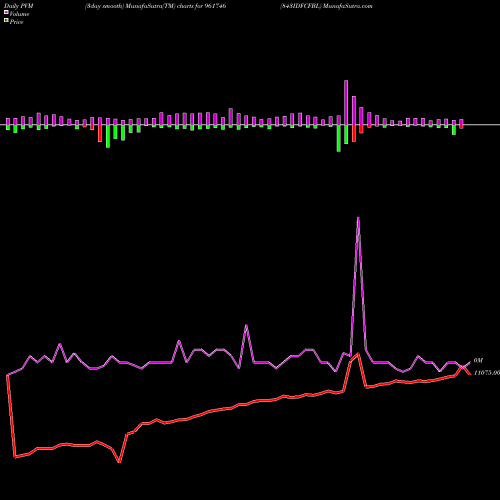 PVM Price Volume Measure charts 843IDFCFBL 961746 share BSE Stock Exchange 