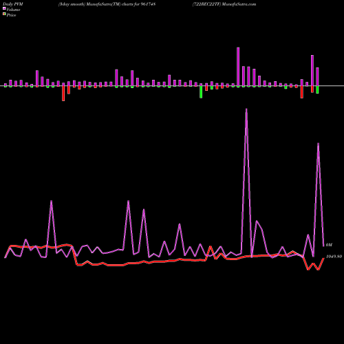 PVM Price Volume Measure charts 722REC22TF 961748 share BSE Stock Exchange 
