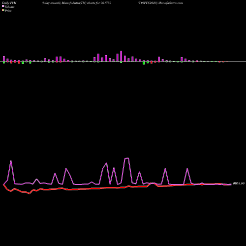 PVM Price Volume Measure charts 719PFC2023 961750 share BSE Stock Exchange 