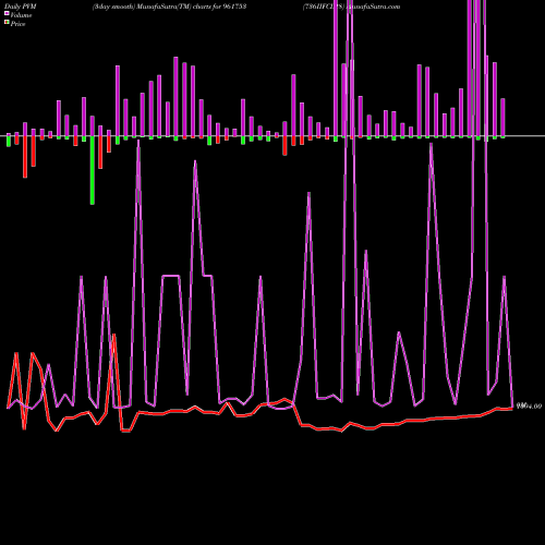 PVM Price Volume Measure charts 736IIFCL28 961753 share BSE Stock Exchange 