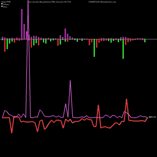PVM Price Volume Measure charts 740IIFCL33 961754 share BSE Stock Exchange 