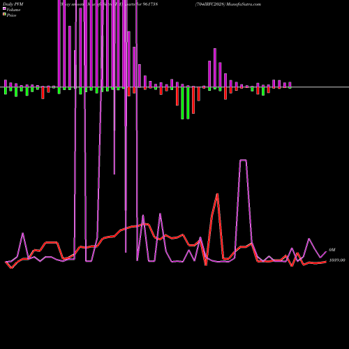 PVM Price Volume Measure charts 704IRFC2028 961758 share BSE Stock Exchange 
