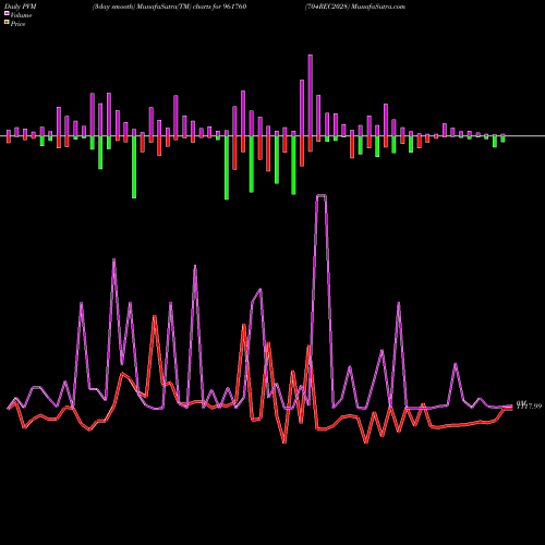 PVM Price Volume Measure charts 704REC2028 961760 share BSE Stock Exchange 