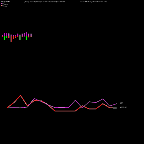 PVM Price Volume Measure charts 717KPL2028 961763 share BSE Stock Exchange 