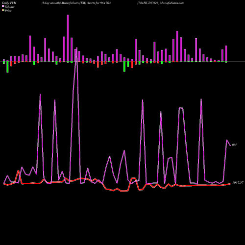 PVM Price Volume Measure charts 734HUDCO23 961764 share BSE Stock Exchange 