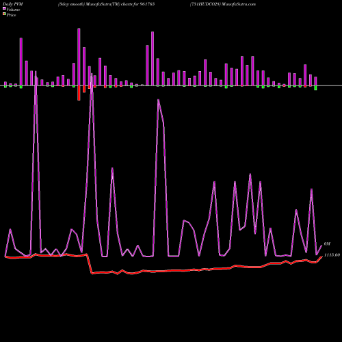 PVM Price Volume Measure charts 751HUDCO28 961765 share BSE Stock Exchange 
